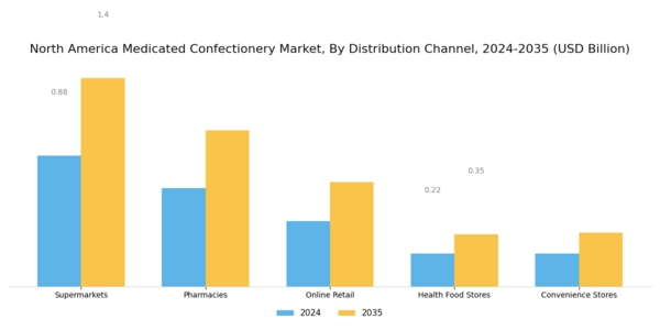 North America Medicated Confectionery Market Segment Image 2