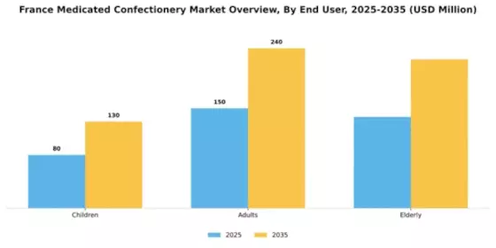 France Medicated Confectionery Market Segment Image 2