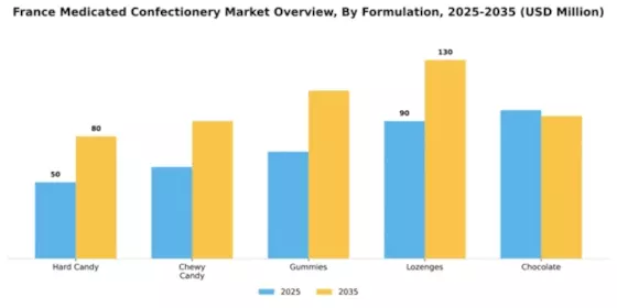 France Medicated Confectionery Market Segment Image 3