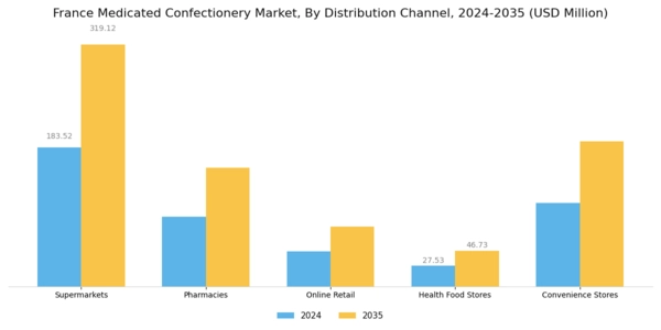 France Medicated Confectionery Market Segment Image 2