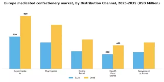Europe Medicated Confectionery Market Segment Image 1