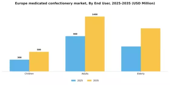 Europe Medicated Confectionery Market Segment Image 2