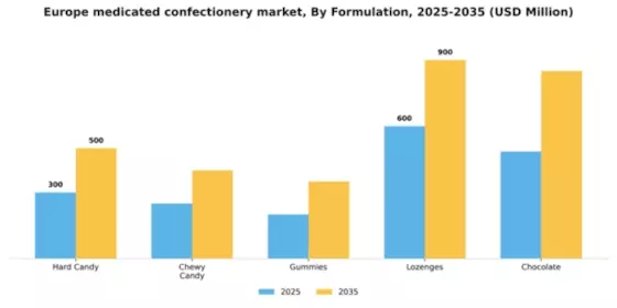 Europe Medicated Confectionery Market Segment Image 3