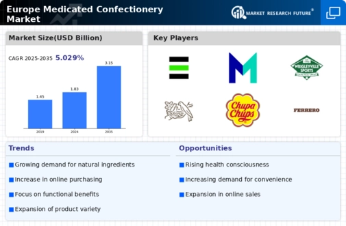 Europe Medicated Confectionery Market Infographic