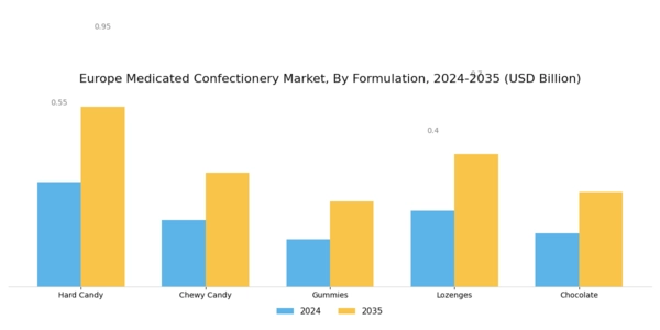 Europe Medicated Confectionery Market Segment Image 1
