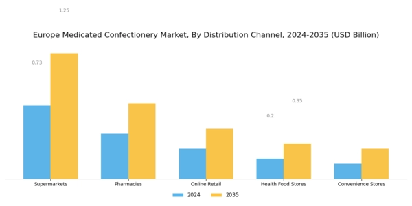 Europe Medicated Confectionery Market Segment Image 2
