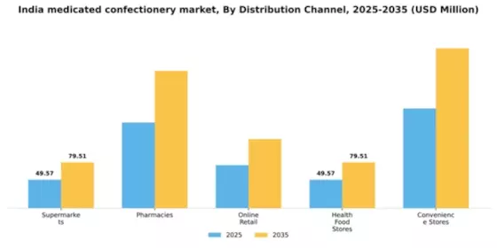 India Medicated Confectionery Market Segment Image 1