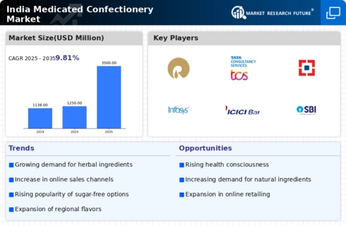 India Medicated Confectionery Market Infographic