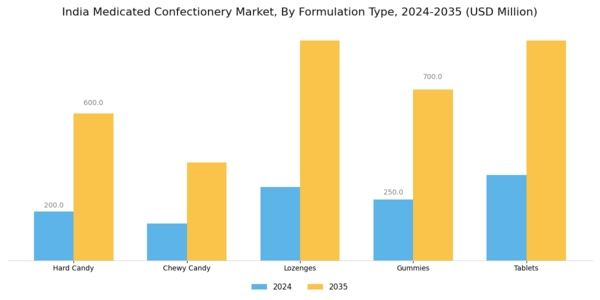 India Medicated Confectionery Market Segment Image 1