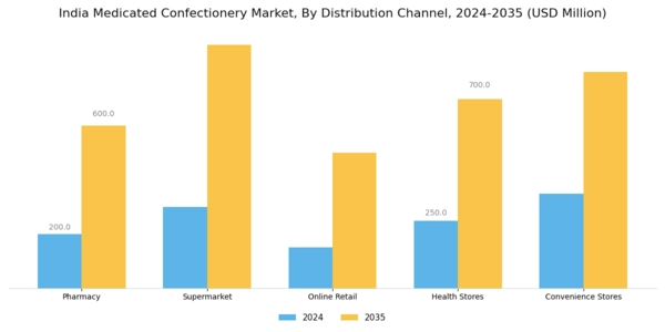 India Medicated Confectionery Market Segment Image 2
