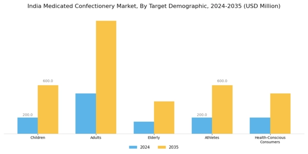 India Medicated Confectionery Market Segment Image 3