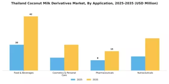 Thailand Coconut Milk Derivatives Market Segment Image 0