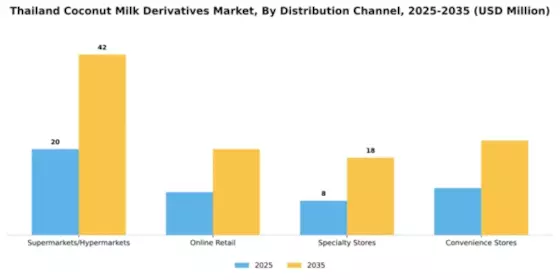 Thailand Coconut Milk Derivatives Market Segment Image 1