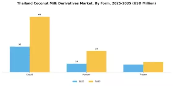 Thailand Coconut Milk Derivatives Market Segment Image 2