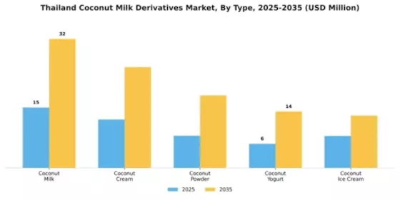 Thailand Coconut Milk Derivatives Market Segment Image 3