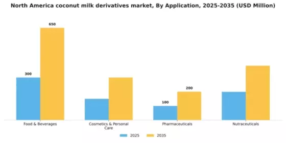 North America Coconut Milk Derivatives Market Segment Image 0