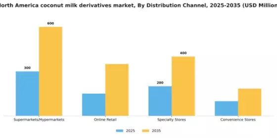 North America Coconut Milk Derivatives Market Segment Image 1