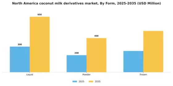 North America Coconut Milk Derivatives Market Segment Image 2