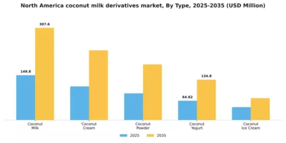 North America Coconut Milk Derivatives Market Segment Image 3