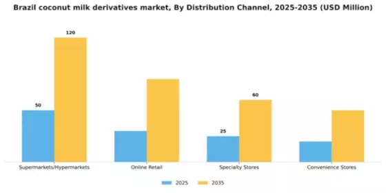 Brazil Coconut Milk Derivatives Market Segment Image 1