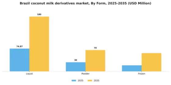 Brazil Coconut Milk Derivatives Market Segment Image 2
