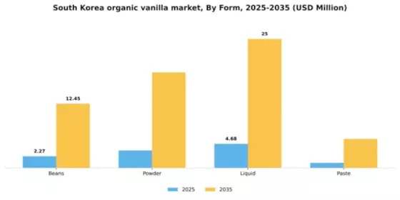 South Korea Organic Vanilla Market Segment Image 1