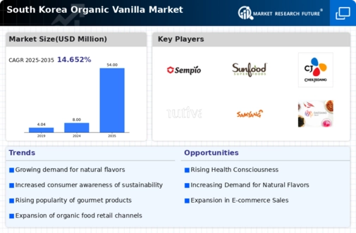 South Korea Organic Vanilla Market Infographic