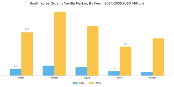 South Korea Organic Vanilla Market Segment Image 0