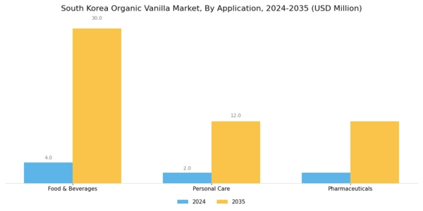 South Korea Organic Vanilla Market Segment Image 1