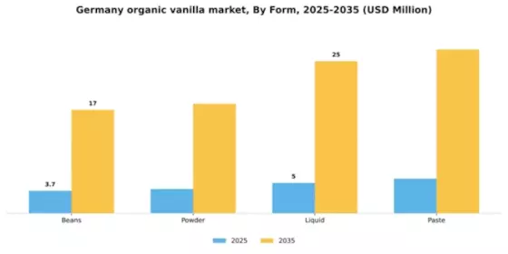 Germany Organic Vanilla Market Segment Image 1