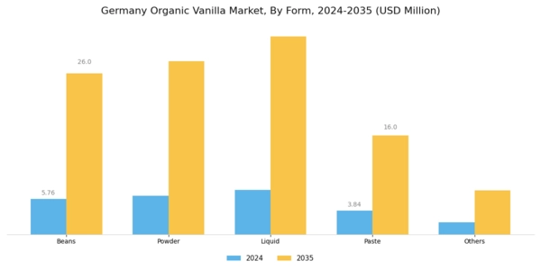 Germany Organic Vanilla Market Segment Image 0