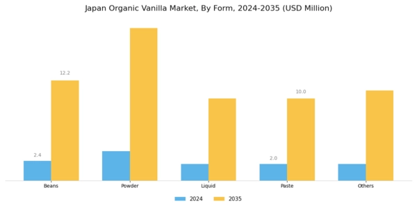 Japan Organic Vanilla Market Segment Image 0