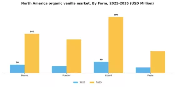North America Organic Vanilla Market Segment Image 1