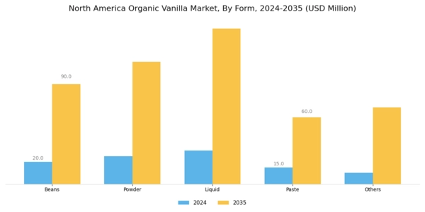 North America Organic Vanilla Market Segment Image 0