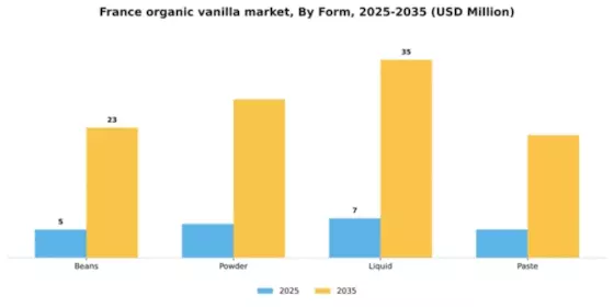 France Organic Vanilla Market Segment Image 1