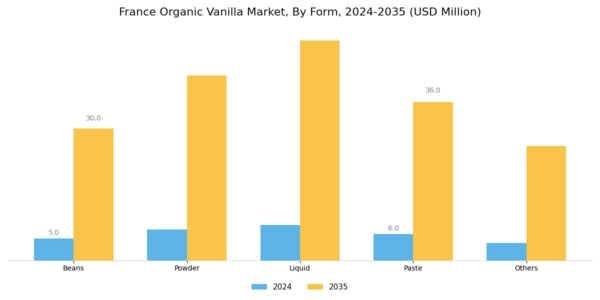 France Organic Vanilla Market Segment Image 0