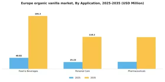 Europe Organic Vanilla Market Segment Image 0