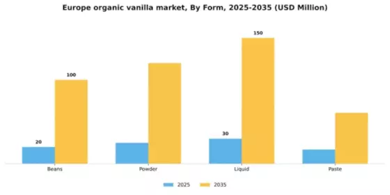 Europe Organic Vanilla Market Segment Image 1