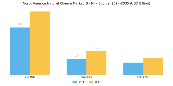North America Natural Cheese Market Segment Image 1