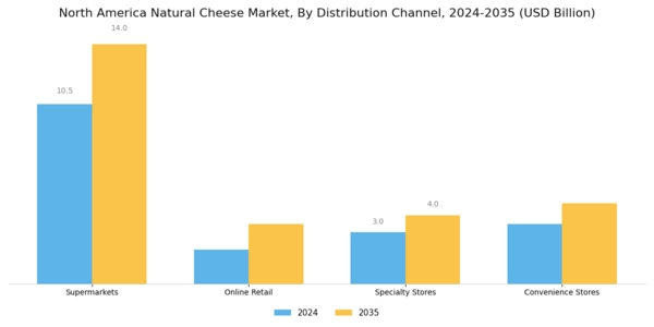 North America Natural Cheese Market Segment Image 3