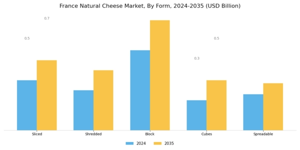 France Natural Cheese Market Segment Image 2