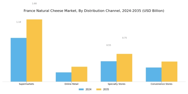 France Natural Cheese Market Segment Image 3