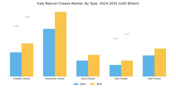 Italy Natural Cheese Market Segment Image 0