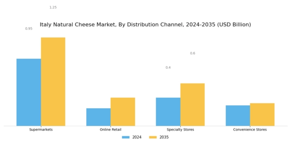 Italy Natural Cheese Market Segment Image 3