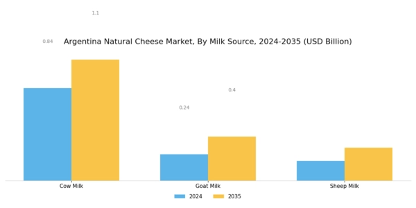 Argentina Natural Cheese Market Segment Image 1