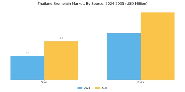 Thailand Bromelain Market Segment Image 0