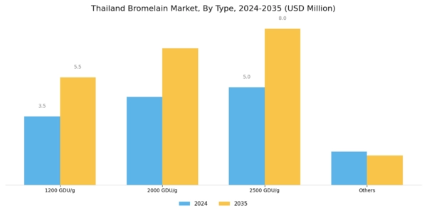 Thailand Bromelain Market Segment Image 1