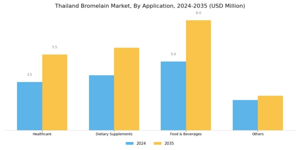 Thailand Bromelain Market Segment Image 2