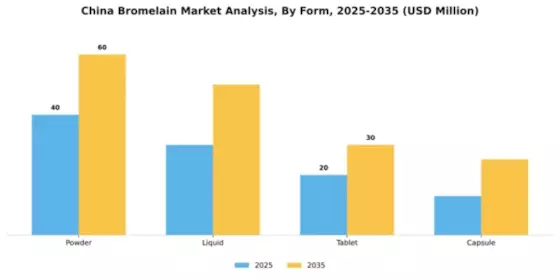 China Bromelain Market Segment Image 2