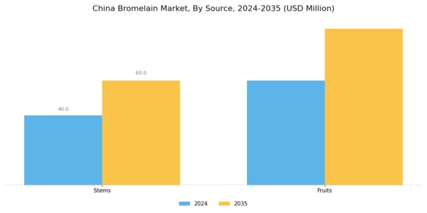 China Bromelain Market Segment Image 0